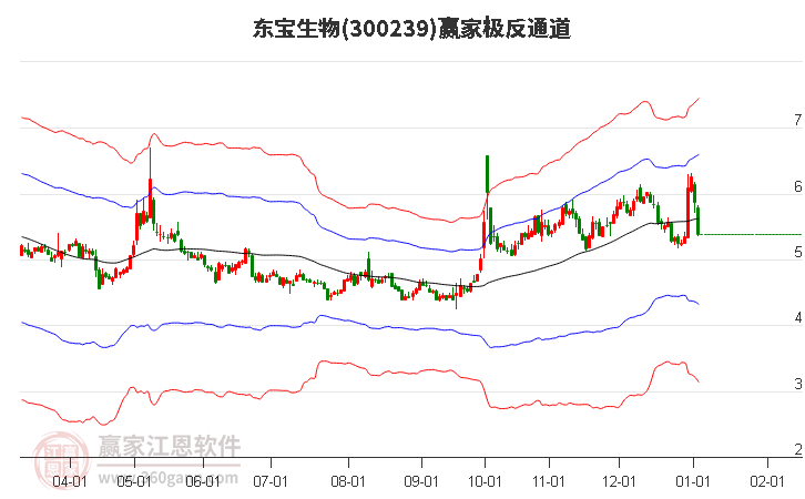 300239東寶生物贏家極反通道工具