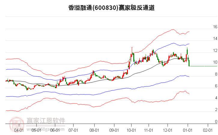 600830香溢融通贏家極反通道工具 600830香溢融通贏家極反通道工具
