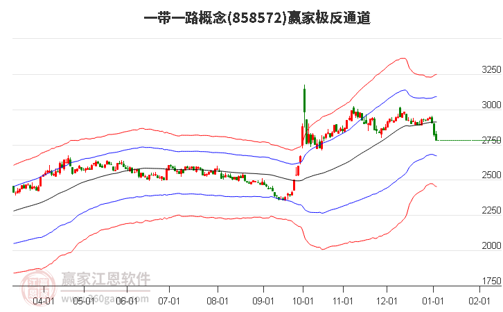 858572一帶一路贏家極反通道工具