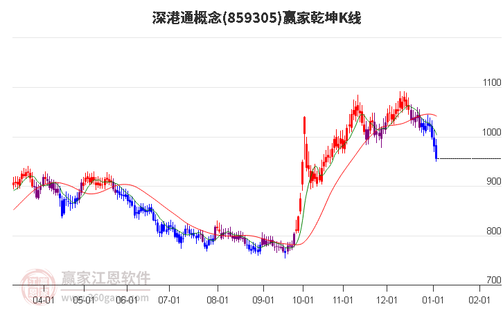 859305深港通贏家乾坤K線工具
