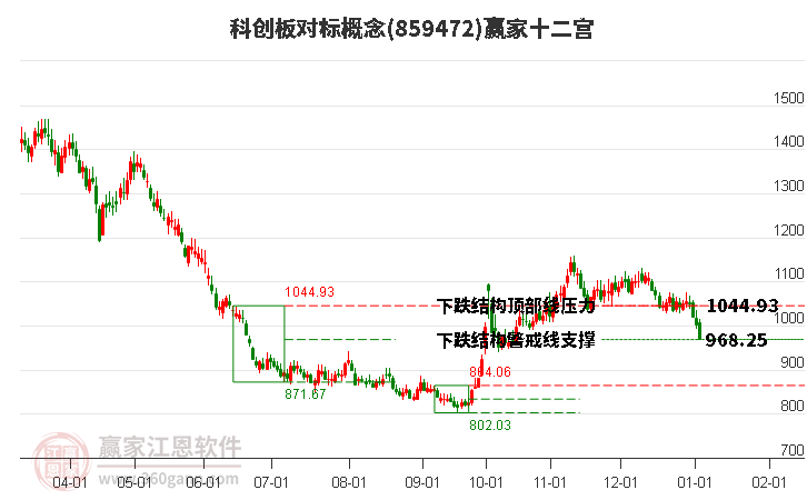 859472科創(chuàng)板對標(biāo)贏家十二宮工具