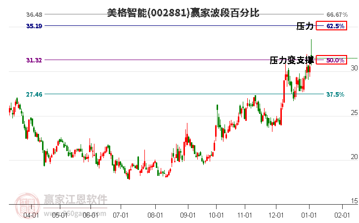 002881美格智能波段百分比工具