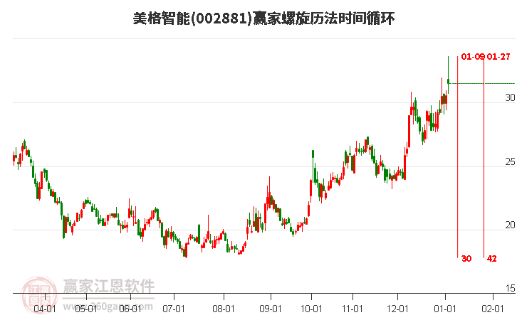 002881美格智能螺旋歷法時(shí)間循環(huán)工具