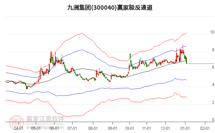 300040九洲集團(tuán)贏家極反通道工具