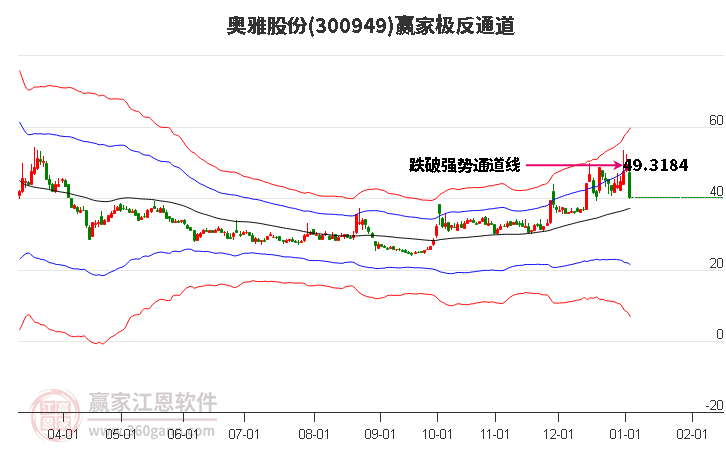 300949奧雅股份贏家極反通道工具