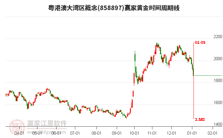粵港澳大灣區(qū)概念黃金時間周期線工具