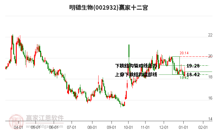 002932明德生物贏家十二宮工具 002932明德生物贏家十二宮工具