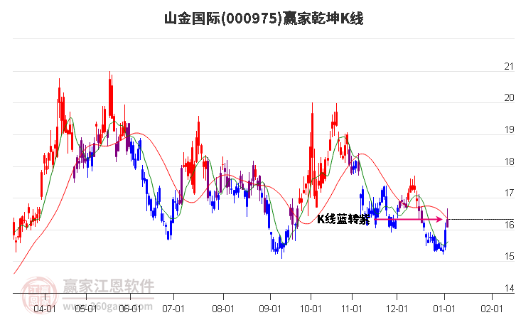 000975山金國(guó)際贏家乾坤K線(xiàn)工具