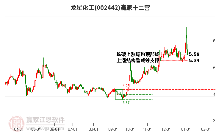 002442龍星化工贏家十二宮工具 002442龍星化工贏家十二宮工具