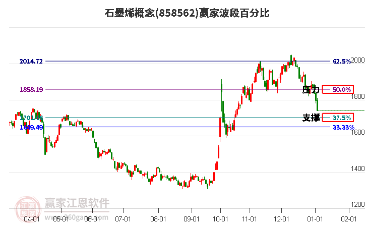 石墨烯概念波段百分比工具 石墨烯概念波段百分比工具
