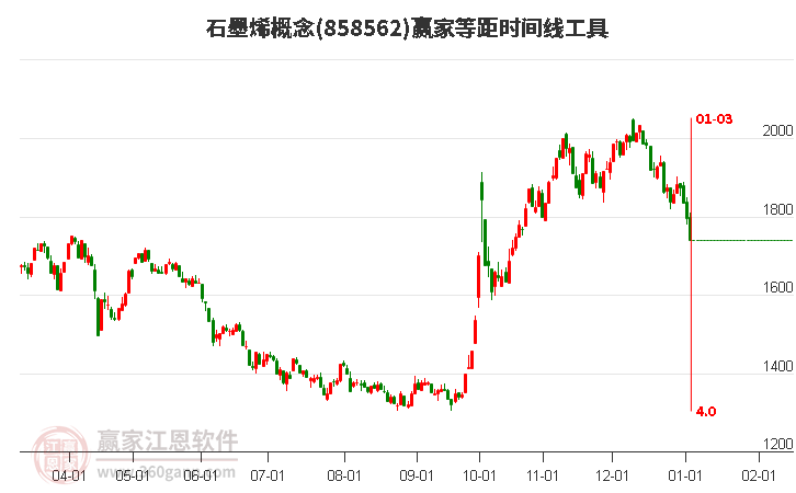 石墨烯概念等距時間周期線工具 石墨烯概念等距時間周期線工具