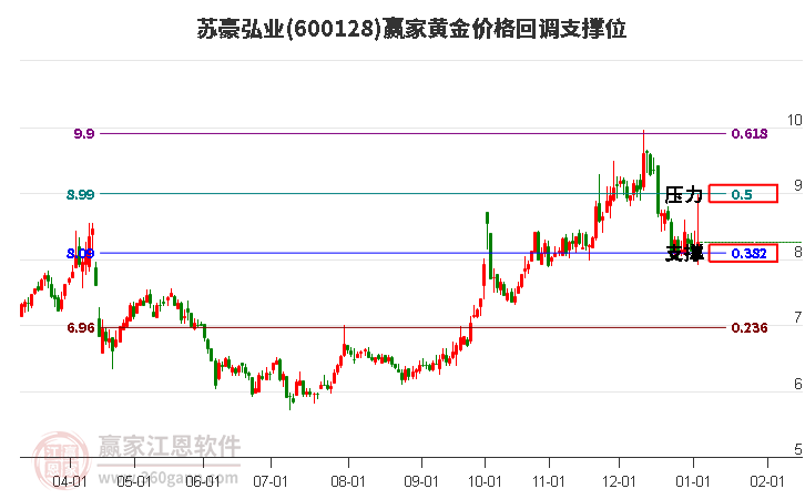 600128蘇豪弘業(yè)黃金價(jià)格回調(diào)支撐位工具 600128蘇豪弘業(yè)黃金價(jià)格回調(diào)支撐位工具