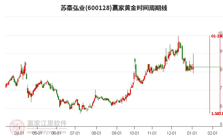 600128蘇豪弘業(yè)黃金時(shí)間周期線工具 600128蘇豪弘業(yè)黃金時(shí)間周期線工具