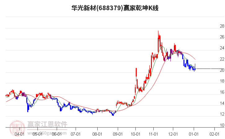 688379華光新材贏家乾坤K線工具
