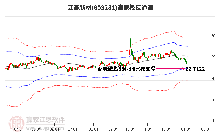 603281江瀚新材贏家極反通道工具