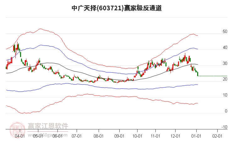 603721中廣天擇贏家極反通道工具