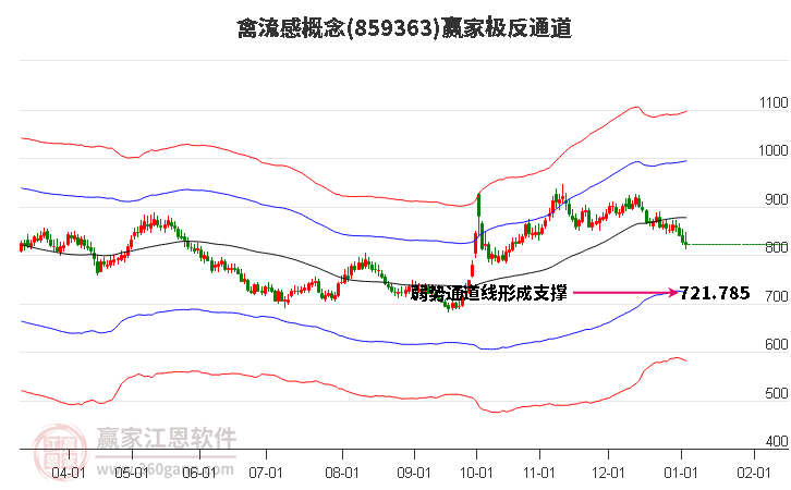 禽流感