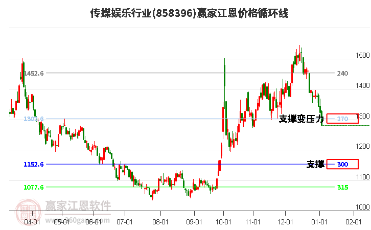 傳媒娛樂行業(yè)江恩價格循環(huán)線工具