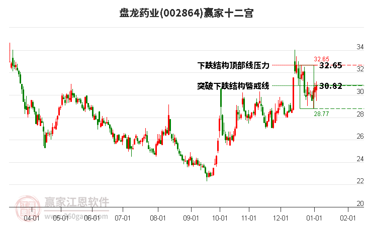002864盤龍藥業(yè)贏家十二宮工具 002864盤龍藥業(yè)贏家十二宮工具