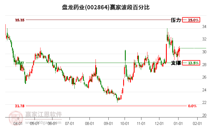 002864盤龍藥業(yè)波段百分比工具 002864盤龍藥業(yè)波段百分比工具