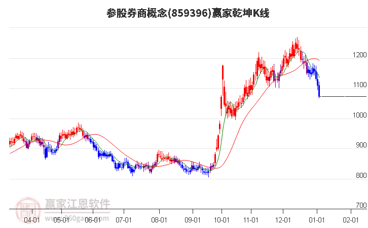 859396參股券商贏家乾坤K線工具