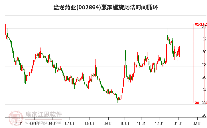 002864盤龍藥業(yè)螺旋歷法時間循環(huán)工具 002864盤龍藥業(yè)螺旋歷法時間循環(huán)工具