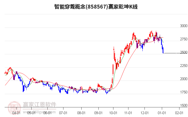 858567智能穿戴贏家乾坤K線工具