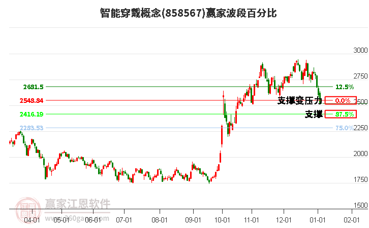 智能穿戴概念波段百分比工具