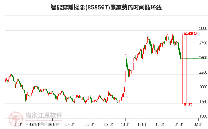 智能穿戴概念費(fèi)氏時(shí)間循環(huán)線工具
