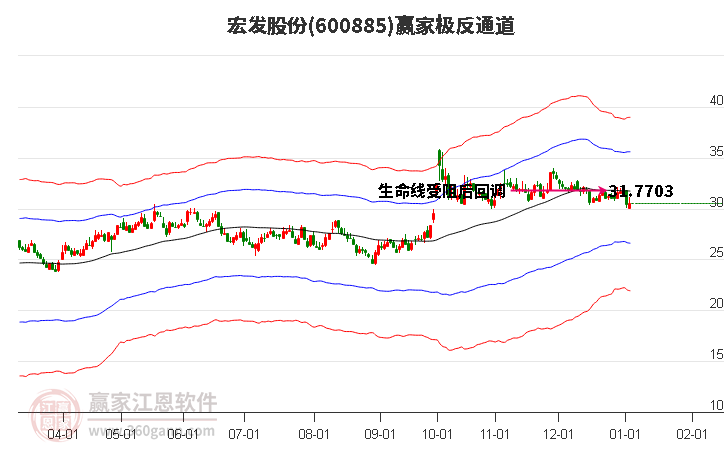 600885宏發(fā)股份贏家極反通道工具 600885宏發(fā)股份贏家極反通道工具