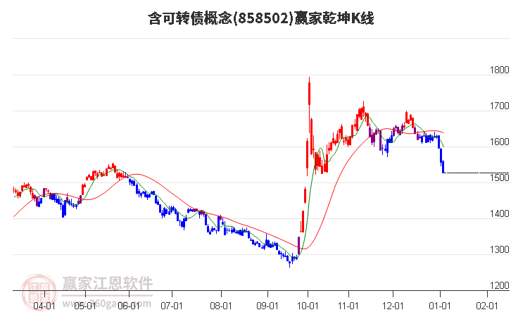 858502含可轉(zhuǎn)債贏家乾坤K線工具 858502含可轉(zhuǎn)債贏家乾坤K線工具