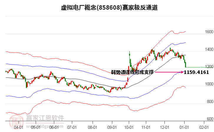 858608虛擬電廠贏家極反通道工具
