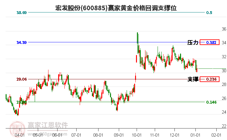 600885宏發(fā)股份黃金價(jià)格回調(diào)支撐位工具 600885宏發(fā)股份黃金價(jià)格回調(diào)支撐位工具