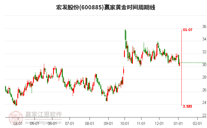 600885宏發(fā)股份黃金時(shí)間周期線工具 600885宏發(fā)股份黃金時(shí)間周期線工具