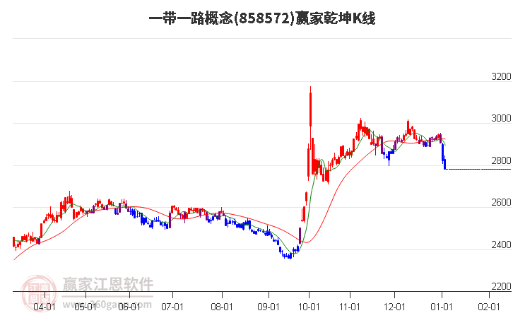 858572一帶一路贏家乾坤K線工具