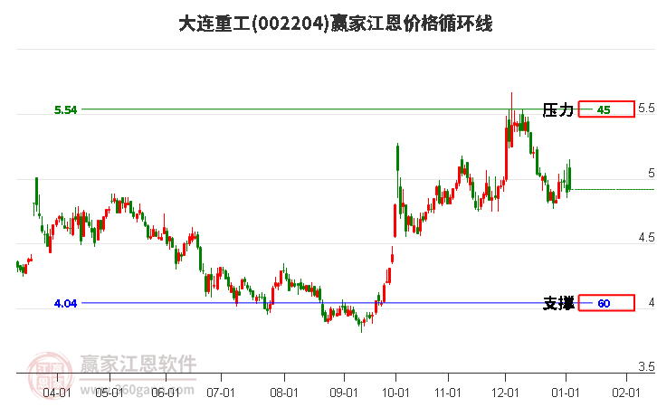 002204大連重工江恩價(jià)格循環(huán)線工具