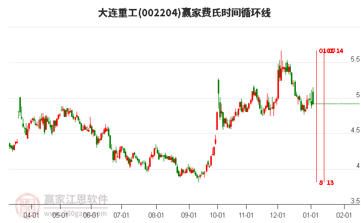 002204大連重工費(fèi)氏時(shí)間循環(huán)線工具