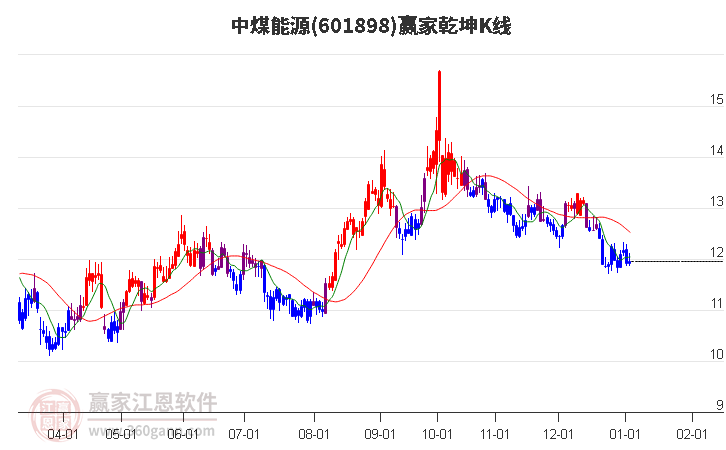 601898中煤能源贏家乾坤K線工具 601898中煤能源贏家乾坤K線工具