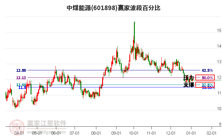 601898中煤能源波段百分比工具 601898中煤能源波段百分比工具