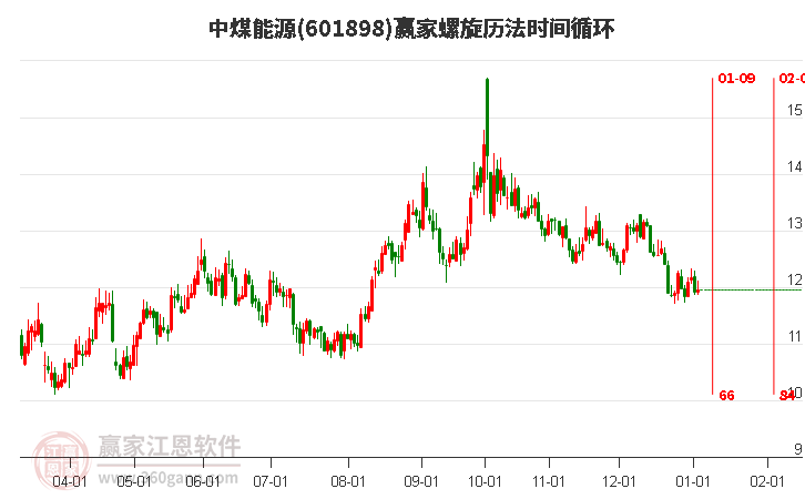601898中煤能源螺旋歷法時間循環(huán)工具 601898中煤能源螺旋歷法時間循環(huán)工具