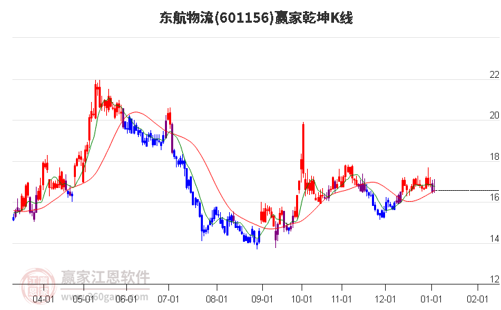 601156東航物流贏家乾坤K線工具 601156東航物流贏家乾坤K線工具