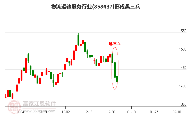 物流運輸服務形成形態(tài) 物流運輸服務形成黑三兵形態(tài)
