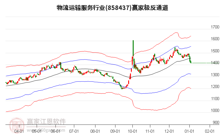 858437物流運輸服務贏家極反通道工具 858437物流運輸服務贏家極反通道工具