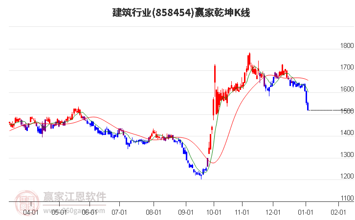858454建筑贏家乾坤K線工具