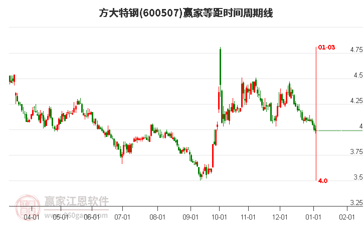 方大特鋼 方大特鋼