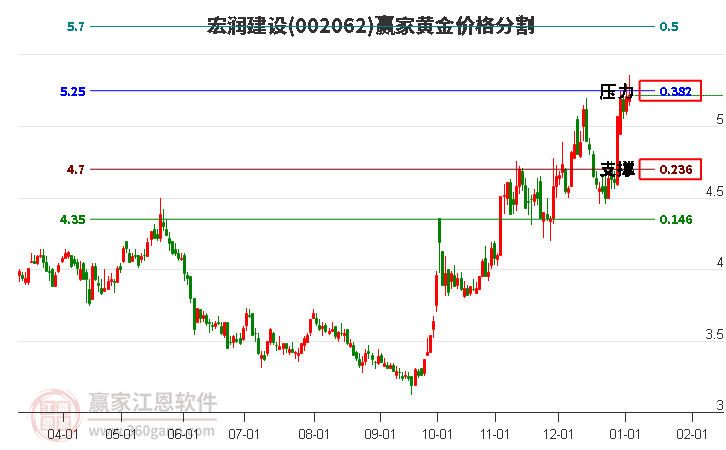 002062宏潤(rùn)建設(shè)黃金價(jià)格分割工具