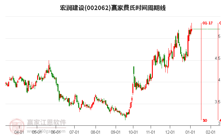 002062宏潤(rùn)建設(shè)費(fèi)氏時(shí)間周期線工具