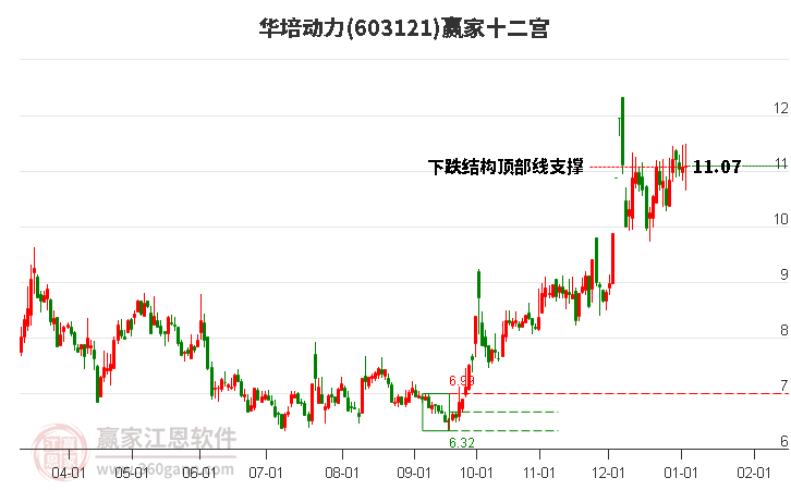 603121華培動力贏家十二宮工具 603121華培動力贏家十二宮工具