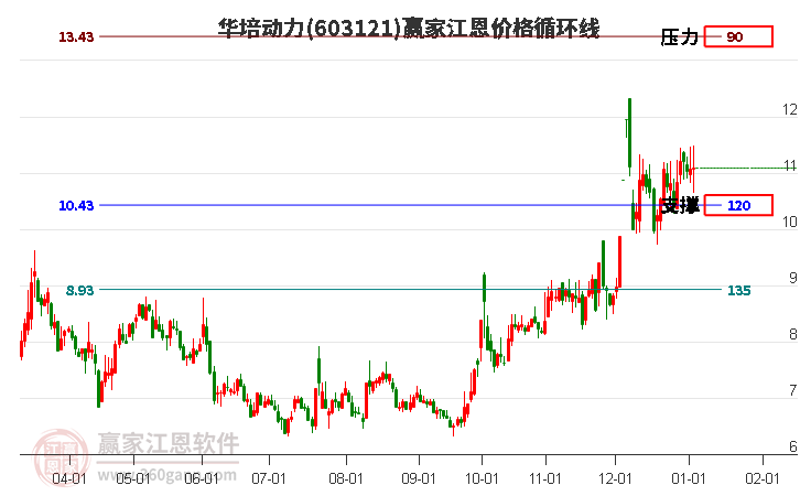 603121華培動力江恩價(jià)格循環(huán)線工具 603121華培動力江恩價(jià)格循環(huán)線工具