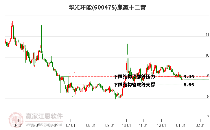 600475華光環(huán)能贏家十二宮工具